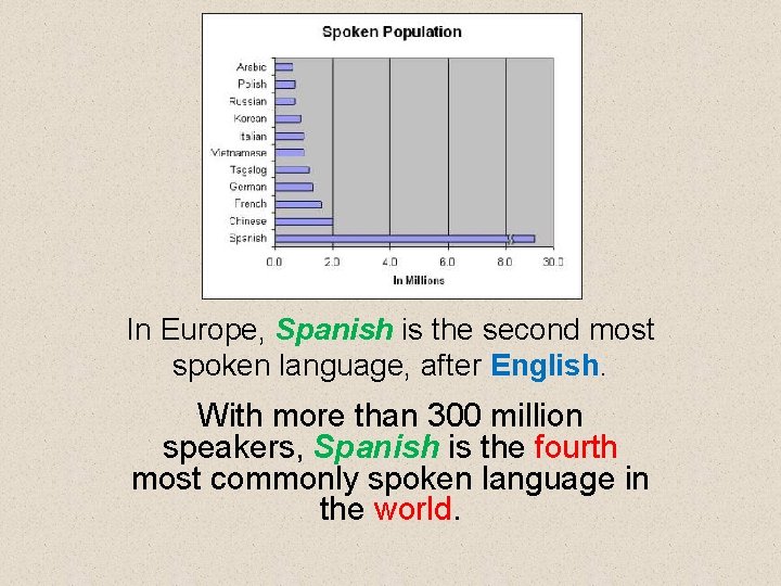In Europe, Spanish is the second most spoken language, after English. With more than