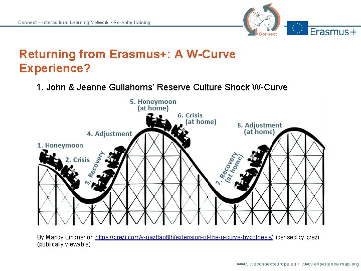Connect – Intercultural Learning Network • Re-entry training Returning from Erasmus+: A W-Curve Experience?