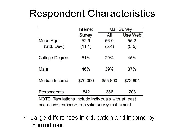 Respondent Characteristics • Large differences in education and income by Internet use 