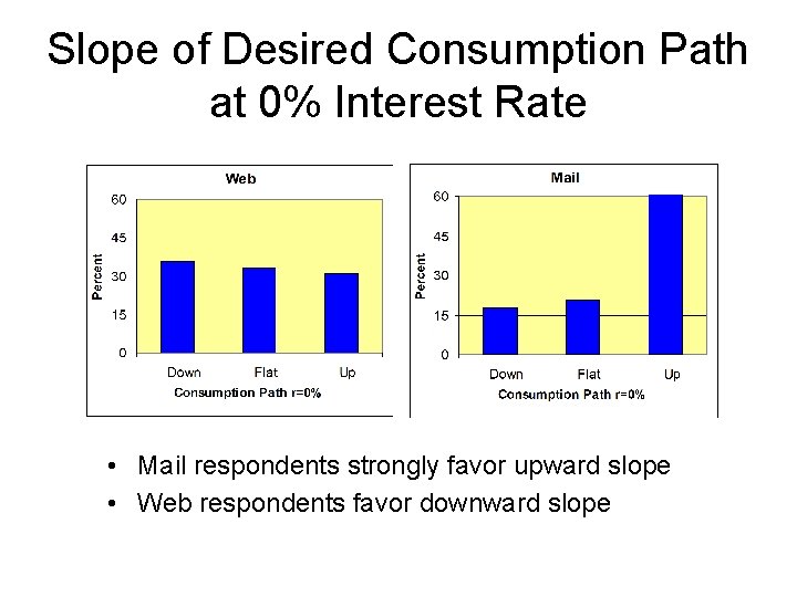 Slope of Desired Consumption Path at 0% Interest Rate • Mail respondents strongly favor