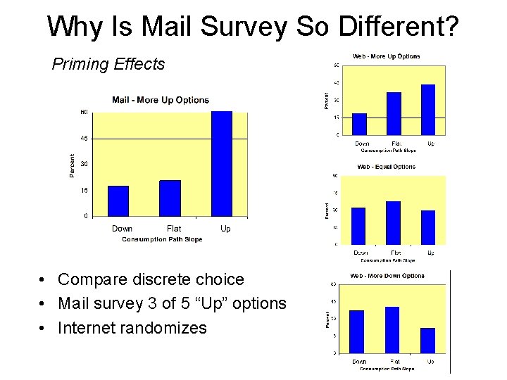 Why Is Mail Survey So Different? Priming Effects • Compare discrete choice • Mail