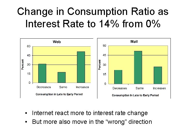 Change in Consumption Ratio as Interest Rate to 14% from 0% • Internet react