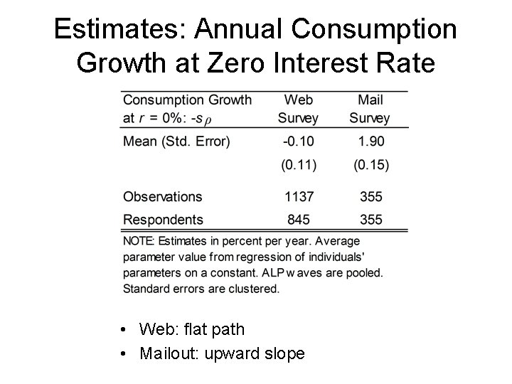 Estimates: Annual Consumption Growth at Zero Interest Rate • Web: flat path • Mailout: