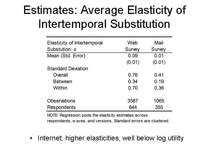 Estimates: Average Elasticity of Intertemporal Substitution • Internet: higher elasticities, well below log utility