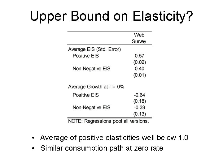 Upper Bound on Elasticity? • Average of positive elasticities well below 1. 0 •