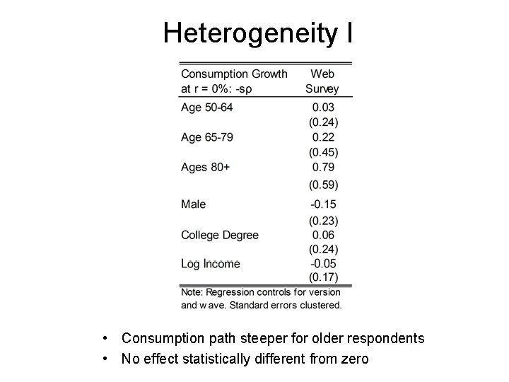 Heterogeneity I • Consumption path steeper for older respondents • No effect statistically different