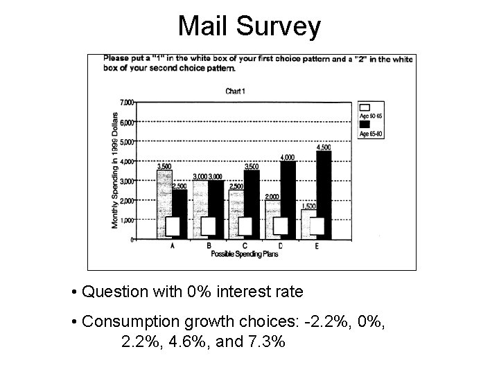 Mail Survey • Question with 0% interest rate • Consumption growth choices: -2. 2%,