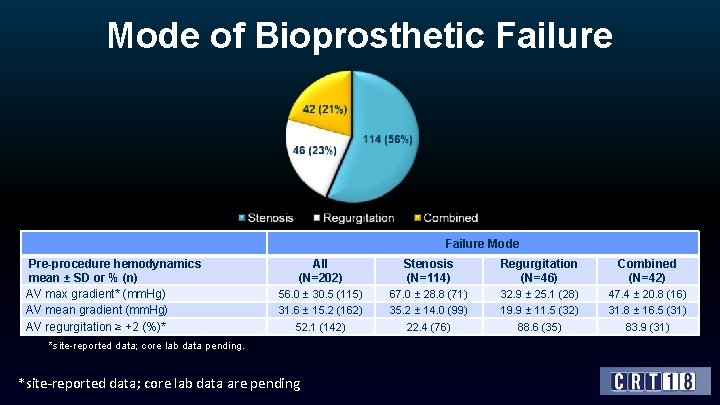Mode of Bioprosthetic Failure Mode Pre-procedure hemodynamics mean ± SD or % (n) AV