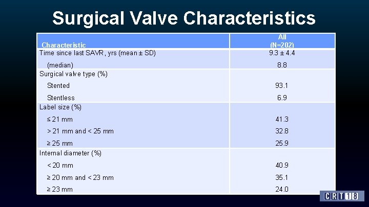 Surgical Valve Characteristics Characteristic Time since last SAVR, yrs (mean ± SD) All (N=202)
