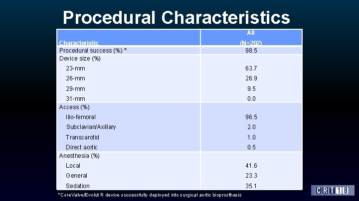 Procedural Characteristics All Characteristic Procedural success (%) * Device size (%) (N=202) 98. 5