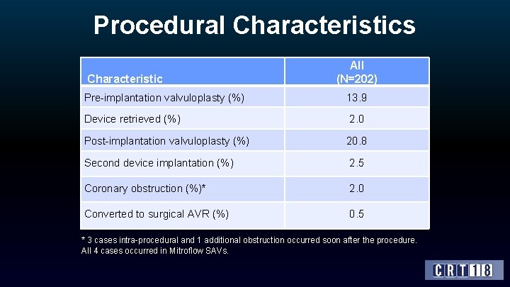 Procedural Characteristics Characteristic All (N=202) Pre-implantation valvuloplasty (%) 13. 9 Device retrieved (%) 2.