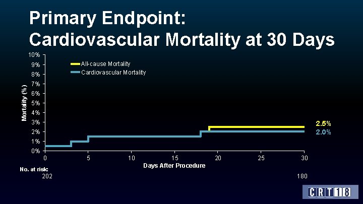 Primary Endpoint: Cardiovascular Mortality at 30 Days 10% All-cause Mortality Cardiovascular Mortality 9% Mortality