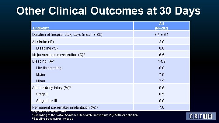 Other Clinical Outcomes at 30 Days Endpoint All (N=202) Duration of hospital stay, days