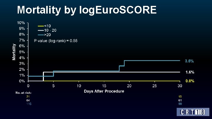 Mortality by log. Euro. SCORE 