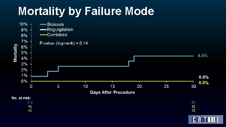 Mortality by Failure Mode 