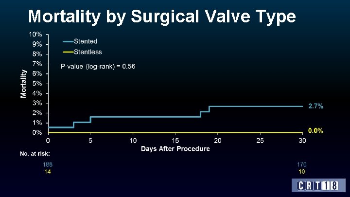 Mortality by Surgical Valve Type 