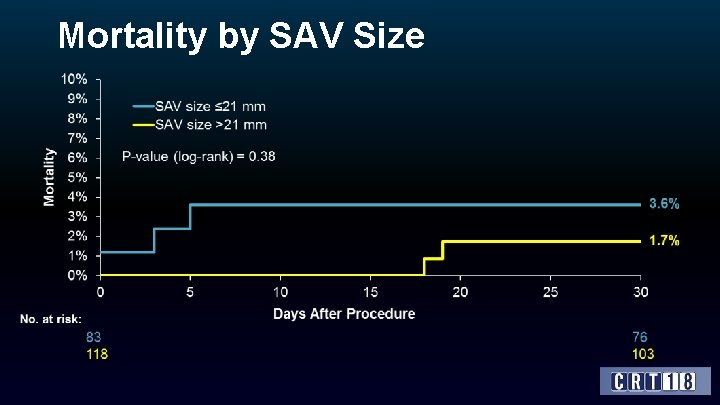 Mortality by SAV Size 