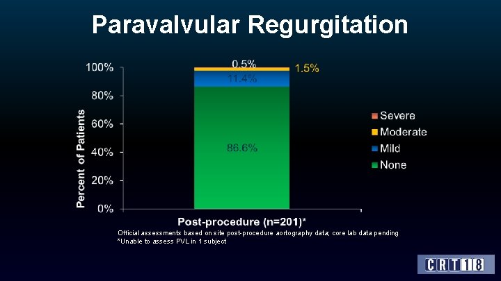 Paravalvular Regurgitation Official assessments based on site post-procedure aortography data; core lab data pending