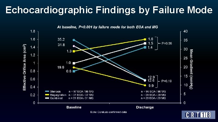 Echocardiographic Findings by Failure Mode 