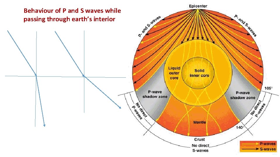 Behaviour of P and S waves while passing through earth’s interior 