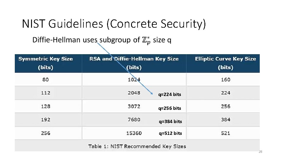 NIST Guidelines (Concrete Security) • q=224 bits q=256 bits q=384 bits q=512 bits 28