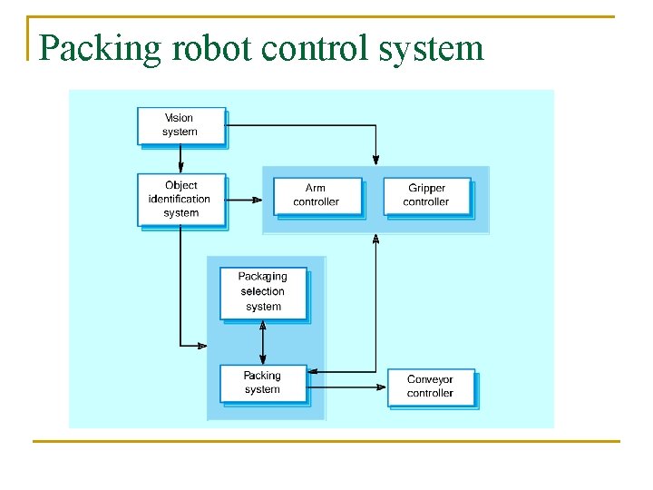 Packing robot control system 