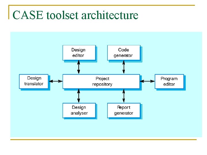 CASE toolset architecture 