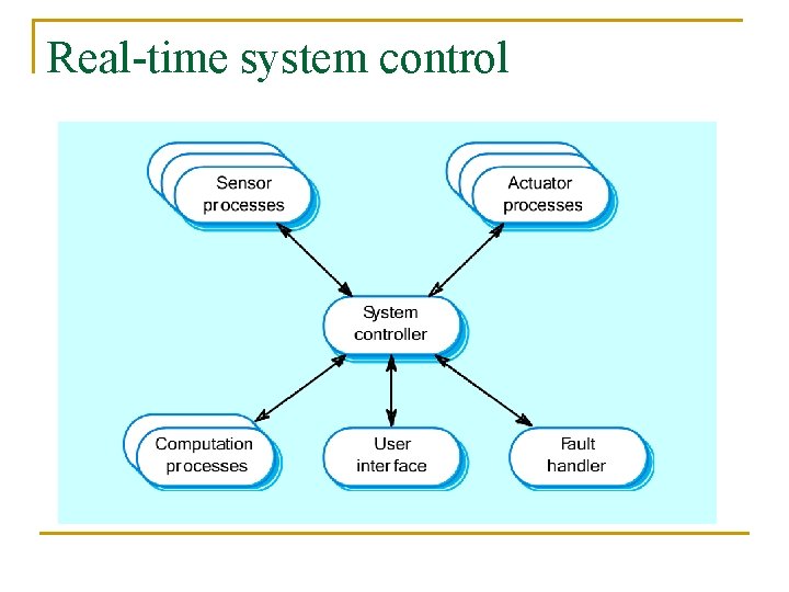 Real-time system control 