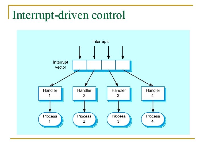 Interrupt-driven control 