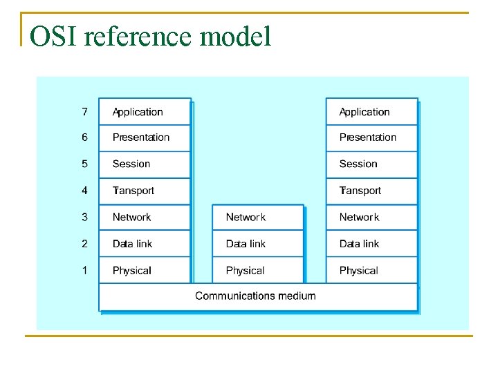 OSI reference model 
