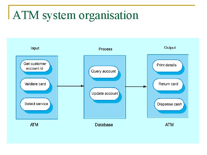 ATM system organisation 