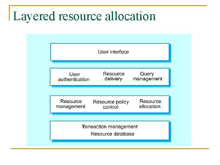 Layered resource allocation 