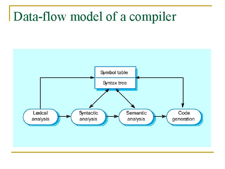 Data-flow model of a compiler 