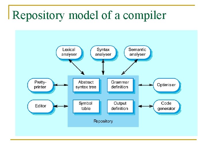 Repository model of a compiler 