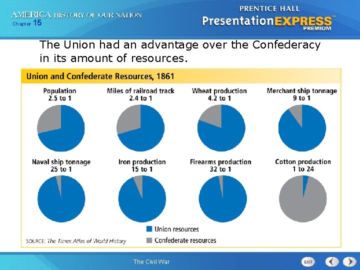 Chapter 15 The Union had an advantage over the Confederacy in its amount of