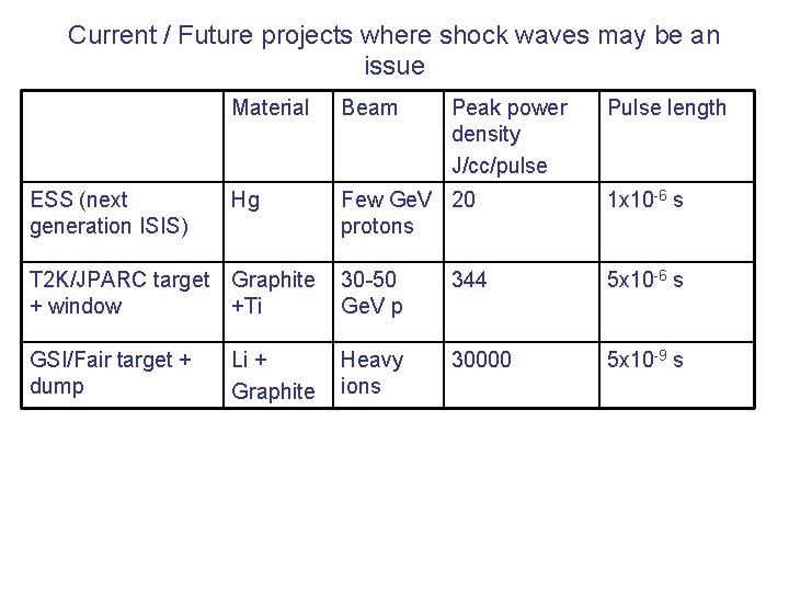 Current / Future projects where shock waves may be an issue Material Beam Peak