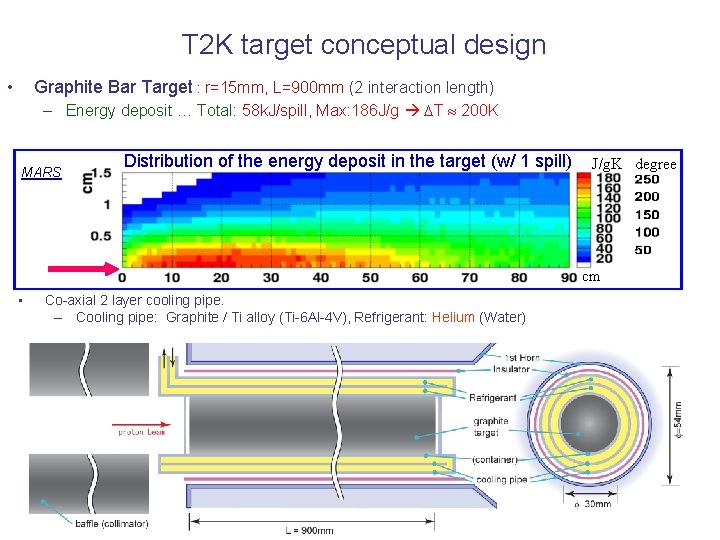 T 2 K target conceptual design • Graphite Bar Target : r=15 mm, L=900