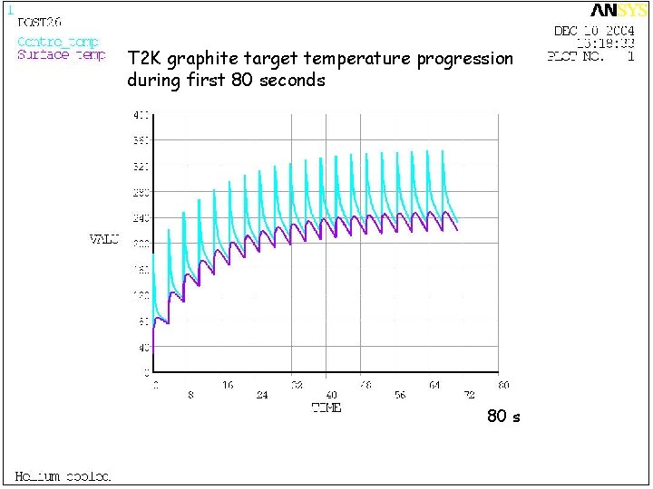 T 2 K graphite target temperature progression during first 80 seconds 80 s 