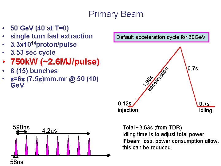Primary Beam • • 50 Ge. V (40 at T=0) single turn fast extraction