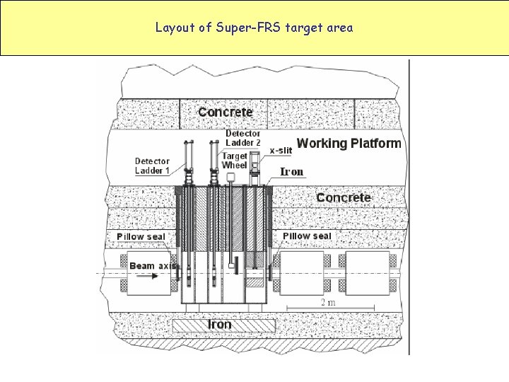 Layout of Super-FRS target area 