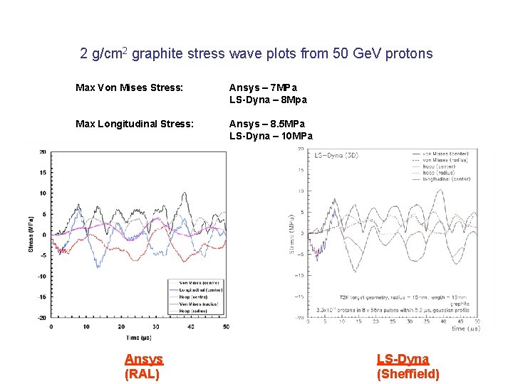 2 g/cm 2 graphite stress wave plots from 50 Ge. V protons Max Von