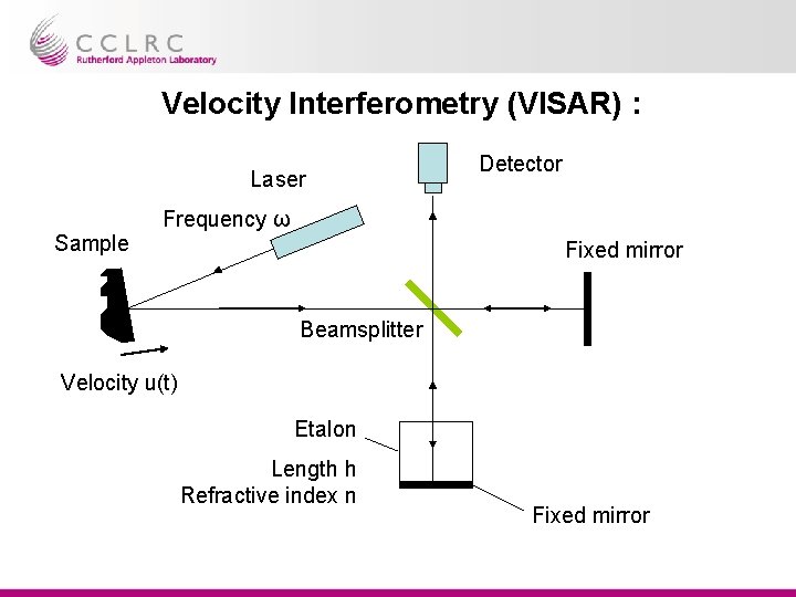 Velocity Interferometry (VISAR) : Laser Detector Frequency ω Sample Fixed mirror Beamsplitter Velocity u(t)