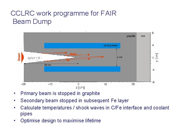 CCLRC work programme for FAIR Beam Dump • Primary beam is stopped in graphite