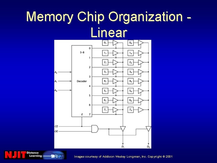 Memory Chip Organization Linear Images courtesy of Addison Wesley Longman, Inc. Copyright © 2001 Memory Chip Organization Linear Images courtesy of Addison Wesley Longman, Inc. Copyright © 2001