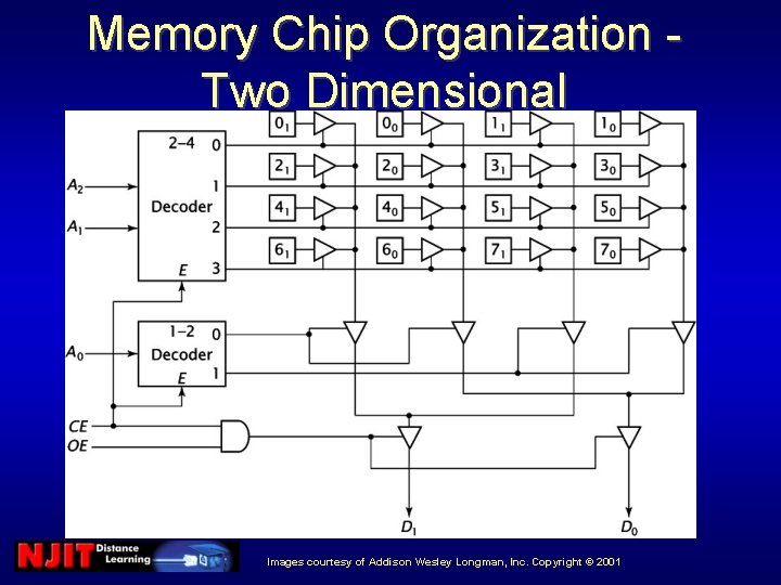 Memory Chip Organization Two Dimensional Images courtesy of Addison Wesley Longman, Inc. Copyright © Memory Chip Organization Two Dimensional Images courtesy of Addison Wesley Longman, Inc. Copyright ©