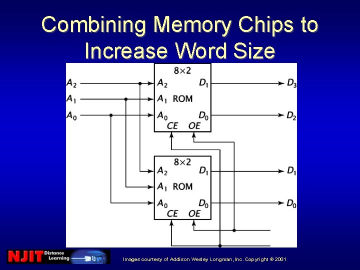 Combining Memory Chips to Increase Word Size Images courtesy of Addison Wesley Longman, Inc. Combining Memory Chips to Increase Word Size Images courtesy of Addison Wesley Longman, Inc.