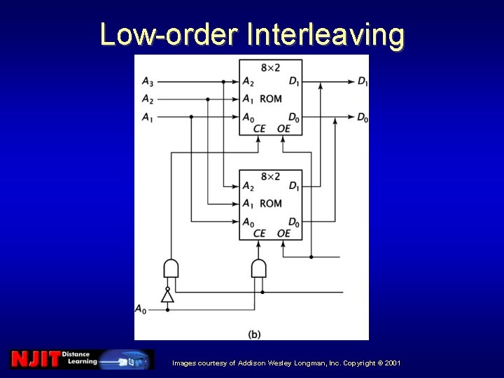 Low-order Interleaving Images courtesy of Addison Wesley Longman, Inc. Copyright © 2001 Low-order Interleaving Images courtesy of Addison Wesley Longman, Inc. Copyright © 2001