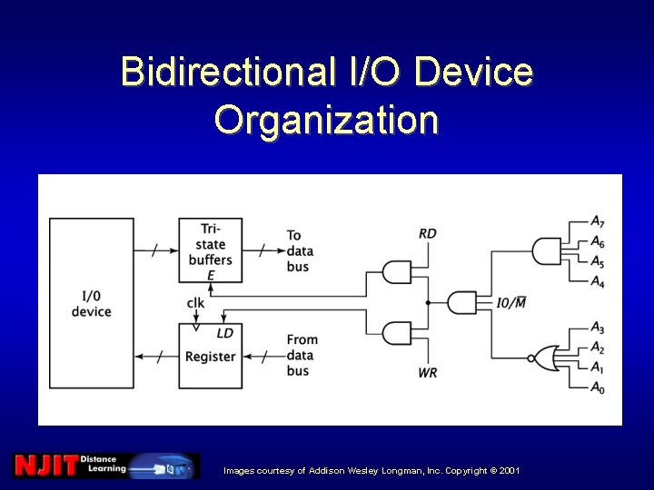 Bidirectional I/O Device Organization Images courtesy of Addison Wesley Longman, Inc. Copyright © 2001 Bidirectional I/O Device Organization Images courtesy of Addison Wesley Longman, Inc. Copyright © 2001