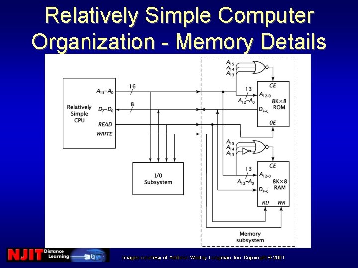 Relatively Simple Computer Organization - Memory Details Images courtesy of Addison Wesley Longman, Inc. Relatively Simple Computer Organization - Memory Details Images courtesy of Addison Wesley Longman, Inc.