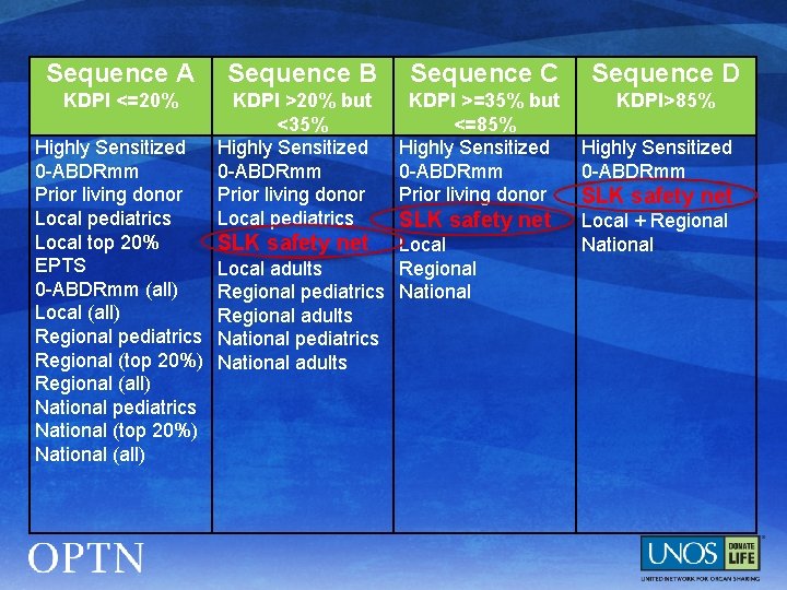 Sequence A KDPI <=20% Highly Sensitized 0 -ABDRmm Prior living donor Local pediatrics Local